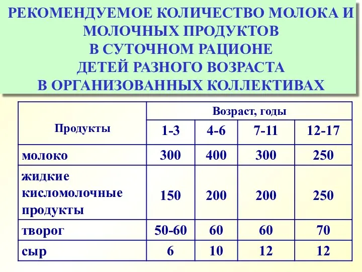 РЕКОМЕНДУЕМОЕ КОЛИЧЕСТВО МОЛОКА И МОЛОЧНЫХ ПРОДУКТОВ В СУТОЧНОМ РАЦИОНЕ ДЕТЕЙ РАЗНОГО ВОЗРАСТА В ОРГАНИЗОВАННЫХ КОЛЛЕКТИВАХ