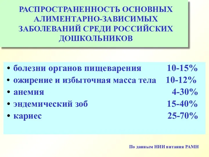 РАСПРОСТРАНЕННОСТЬ ОСНОВНЫХ АЛИМЕНТАРНО-ЗАВИСИМЫХ ЗАБОЛЕВАНИЙ СРЕДИ РОССИЙСКИХ ДОШКОЛЬНИКОВ болезни органов пищеварения 10-15%