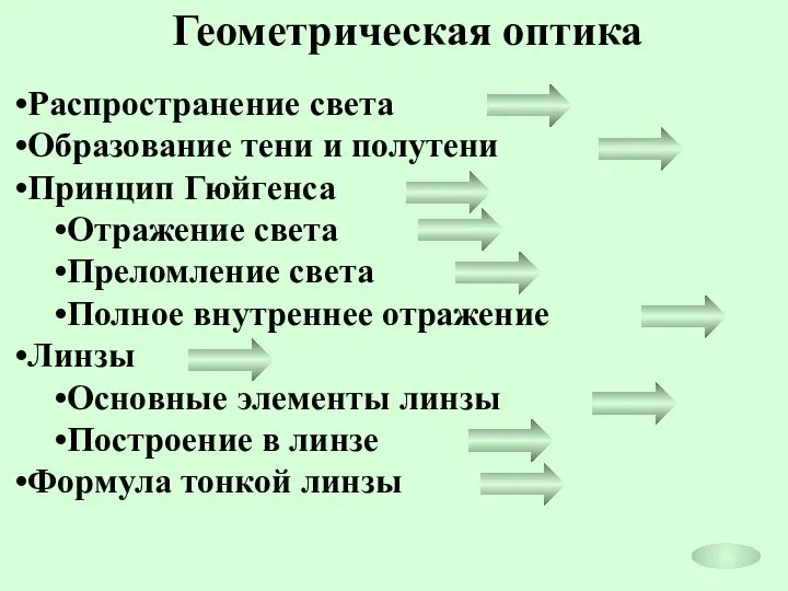 Геометрическая оптика Распространение света Образование тени и полутени Принцип Гюйгенса Отражение