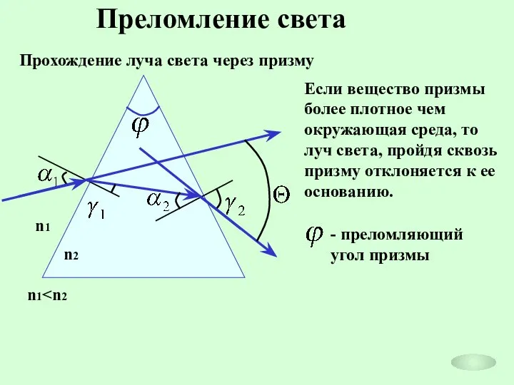 Преломление света Прохождение луча света через призму Если вещество призмы более