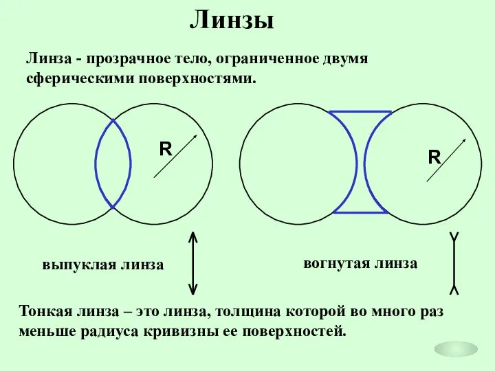 Линзы Линза - прозрачное тело, ограниченное двумя сферическими поверхностями. R R