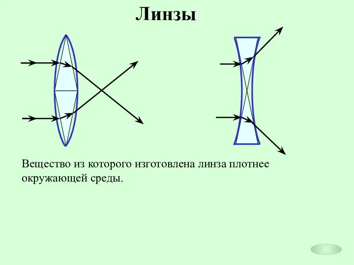 Линзы Вещество из которого изготовлена линза плотнее окружающей среды.