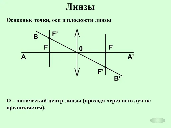 Линзы Основные точки, оси и плоскости линзы О – оптический центр