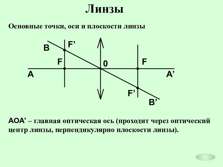 Линзы Основные точки, оси и плоскости линзы AOA’ – главная оптическая