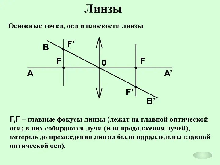 Линзы Основные точки, оси и плоскости линзы F,F – главные фокусы