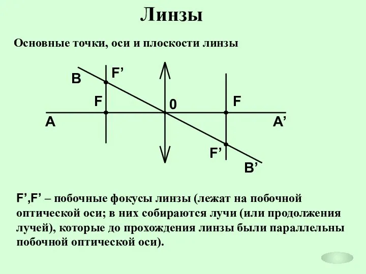 Линзы Основные точки, оси и плоскости линзы F’,F’ – побочные фокусы