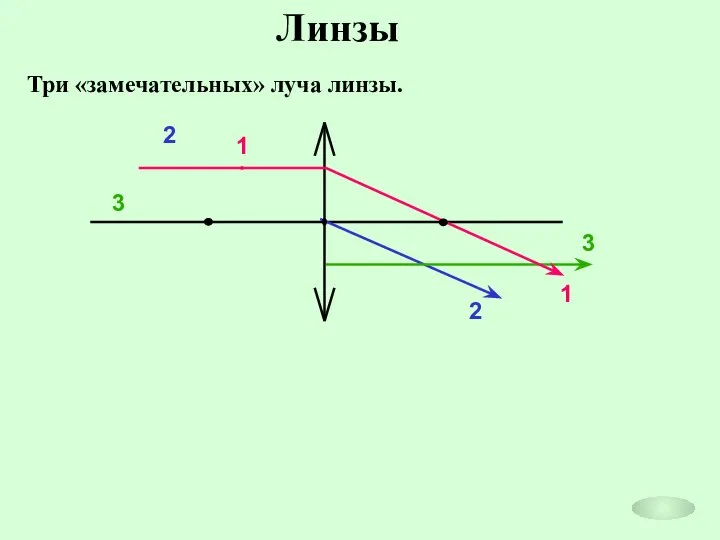 Линзы Три «замечательных» луча линзы. 1 1 2 2 3 3