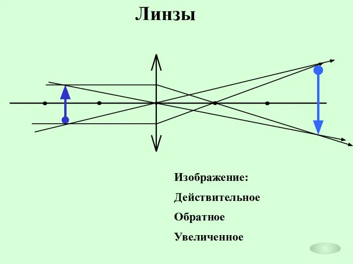 Линзы Изображение: Действительное Обратное Увеличенное