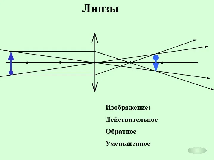 Линзы Изображение: Действительное Обратное Уменьшенное