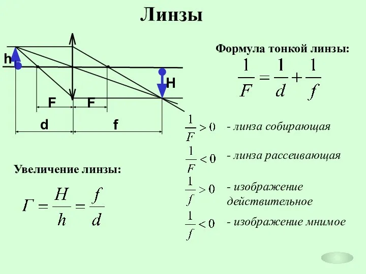 Линзы