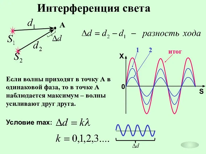 Интерференция света Если волны приходят в точку А в одинаковой фаза,