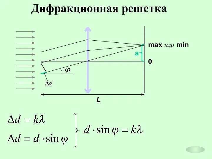 Дифракционная решетка max или min 0 a L