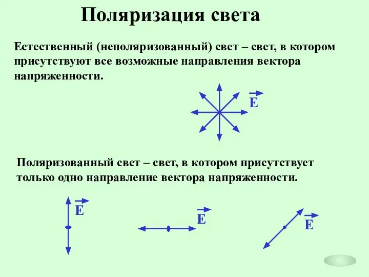 Поляризация света Естественный (неполяризованный) свет – свет, в котором присутствуют все