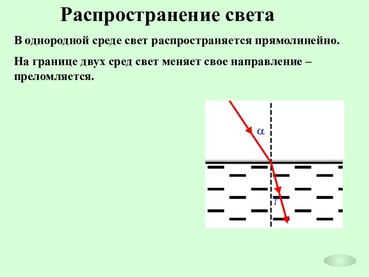 Распространение света В однородной среде свет распространяется прямолинейно. На границе двух