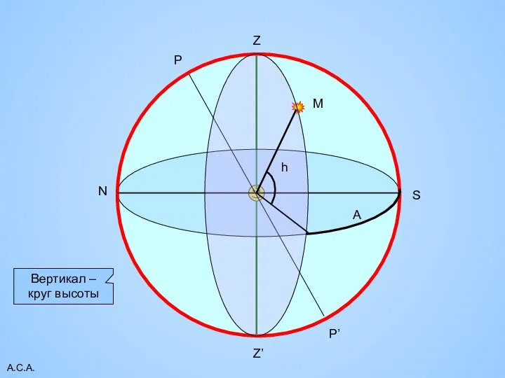 А.С.А. Z Z’ N S P P’ М h Вертикал – круг высоты А