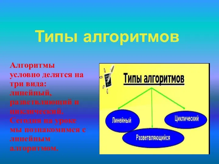 Типы алгоритмов Алгоритмы условно делятся на три вида: линейный, разветвляющий и