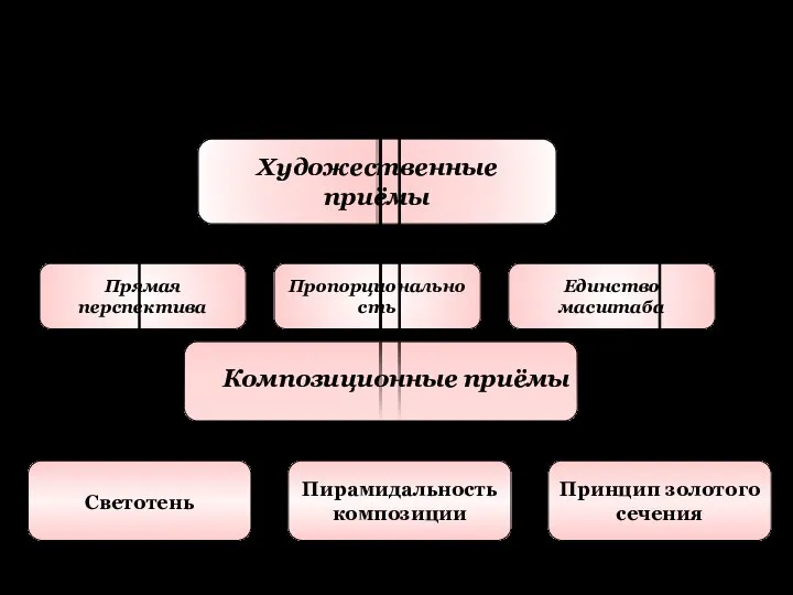 Время –воплощение одного события в едином пространстве. Композиционные приёмы