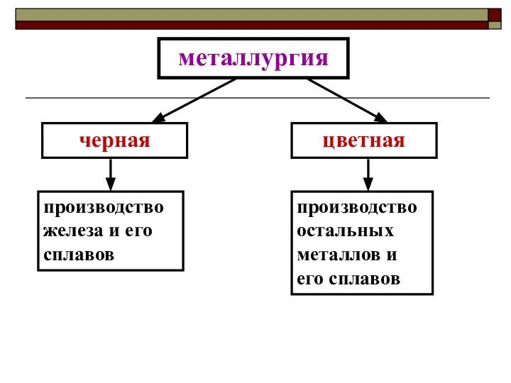 металлургия черная цветная производство железа и его сплавов производство остальных металлов и его сплавов