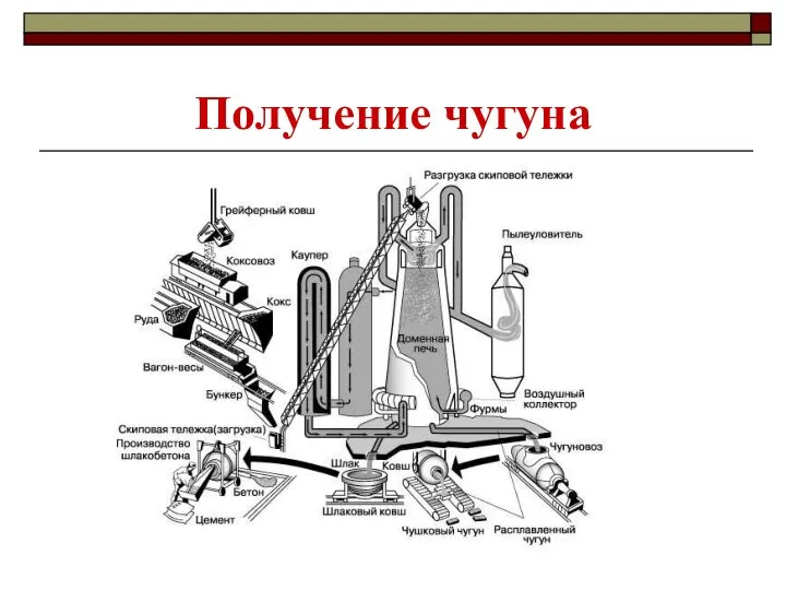 Получение чугуна