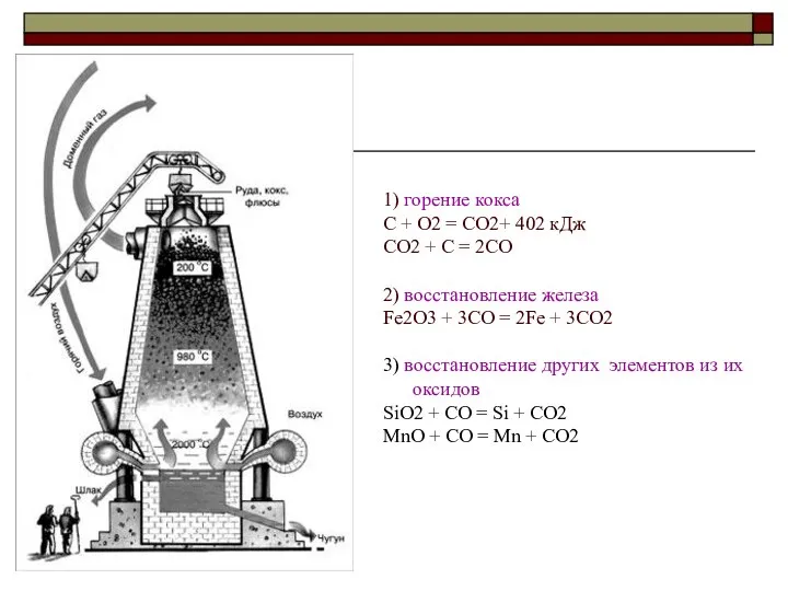 1) горение кокса C + O2 = CO2+ 402 кДж CO2