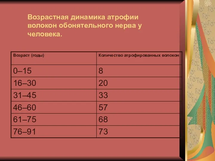 Возрастная динамика атрофии волокон обонятельного нерва у человека.