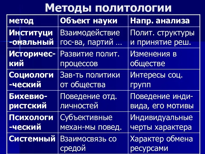 Методы политологии