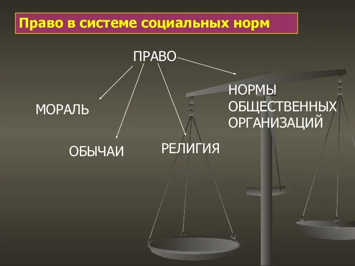 Право в системе социальных норм ПРАВО МОРАЛЬ ОБЫЧАИ РЕЛИГИЯ НОРМЫ ОБЩЕСТВЕННЫХ ОРГАНИЗАЦИЙ