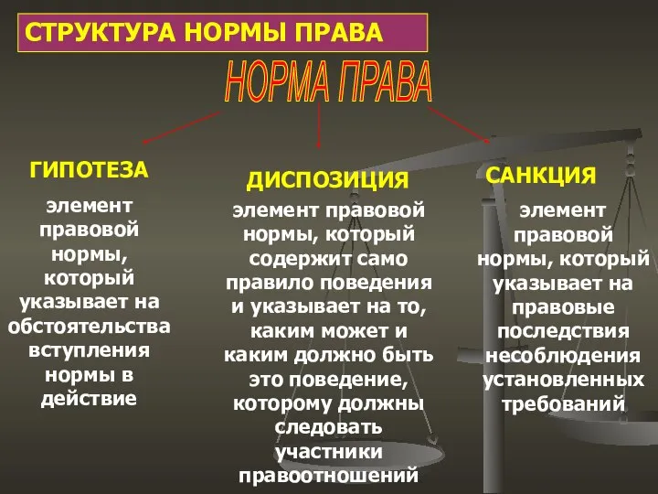 СТРУКТУРА НОРМЫ ПРАВА ГИПОТЕЗА ДИСПОЗИЦИЯ САНКЦИЯ элемент правовой нормы, который содержит