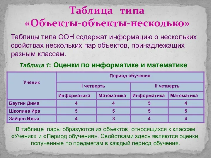 Таблица типа «Объекты-объекты-несколько» Таблица 1: Оценки по информатике и математике В