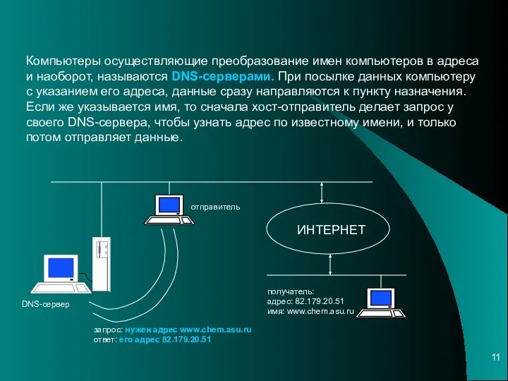 Компьютеры осуществляющие преобразование имен компьютеров в адреса и наоборот, называются DNS-серверами.