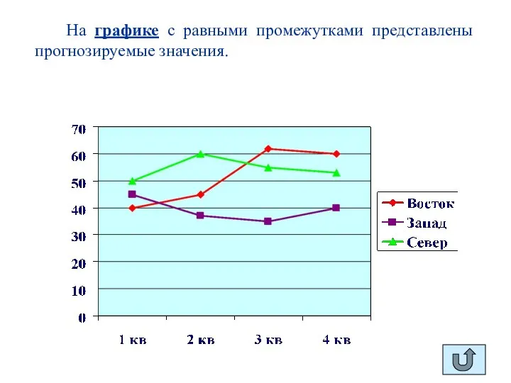 На графике с равными промежутками представлены прогнозируемые значения.