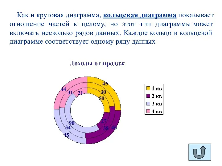 Как и круговая диаграмма, кольцевая диаграмма показывает отношение частей к целому,