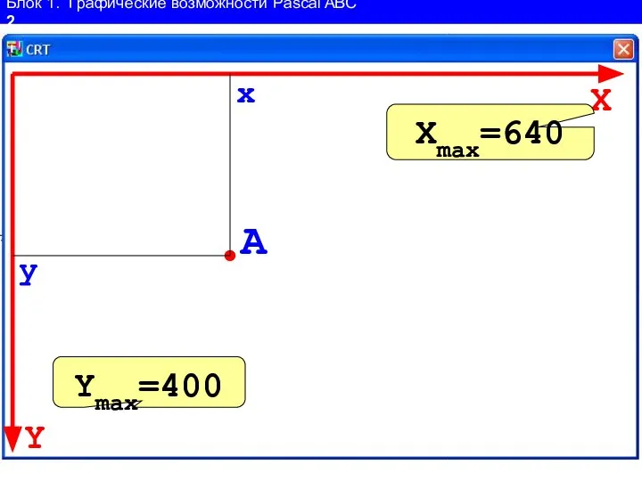 Блок 1. Графические возможности Pascal ABC 2 Y X A x