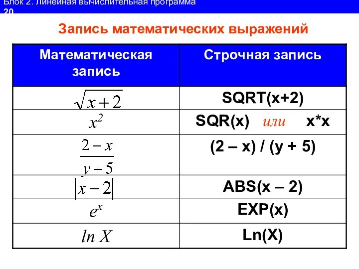 Блок 2. Линейная вычислительная программа 20 Запись математических выражений