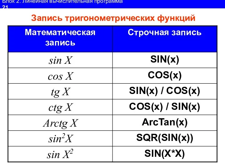 Блок 2. Линейная вычислительная программа 21 Запись тригонометрических функций