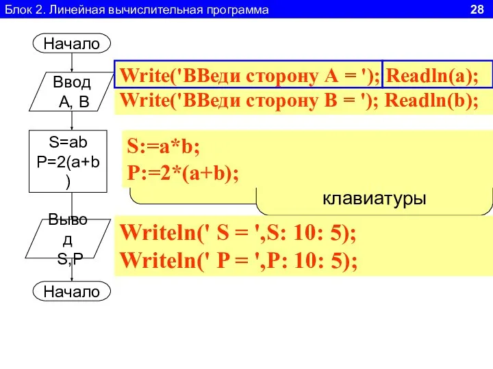 Блок 2. Линейная вычислительная программа 28 Начало Ввод А, В S=ab