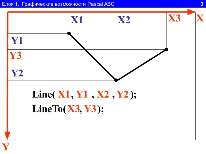 Блок 1. Графические возможности Pascal ABC 3 Y X Line( ,