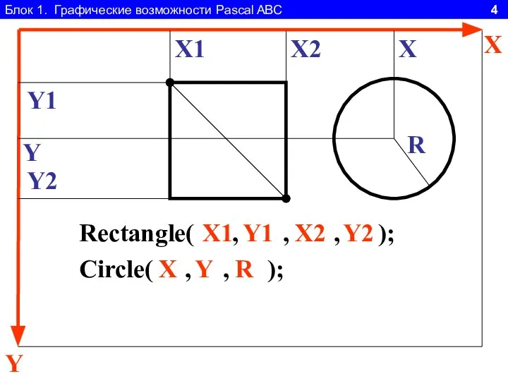 Блок 1. Графические возможности Pascal ABC 4 Y X Rectangle( ,