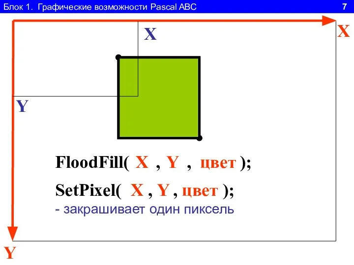 Блок 1. Графические возможности Pascal ABC 7 Y X FloodFill( ,