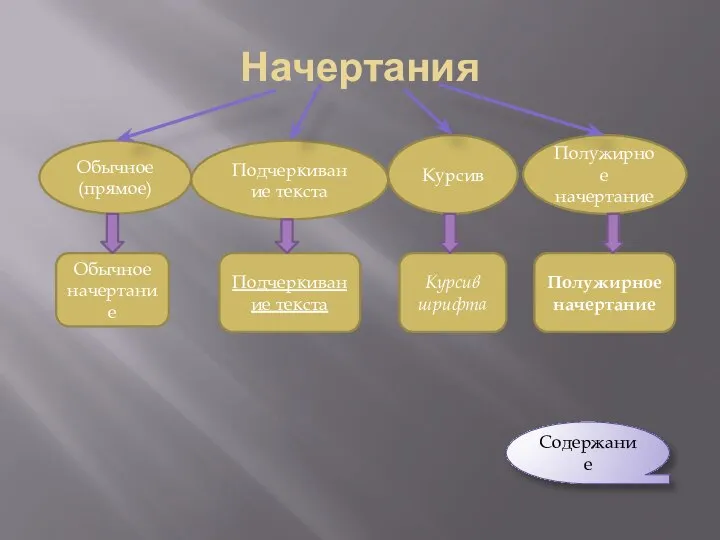 Начертания Обычное (прямое) Курсив Полужирное начертание Подчеркивание текста Обычное начертание Подчеркивание