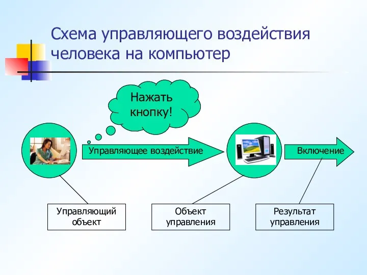 Схема управляющего воздействия человека на компьютер Нажать кнопку! Управляющий объект Объект