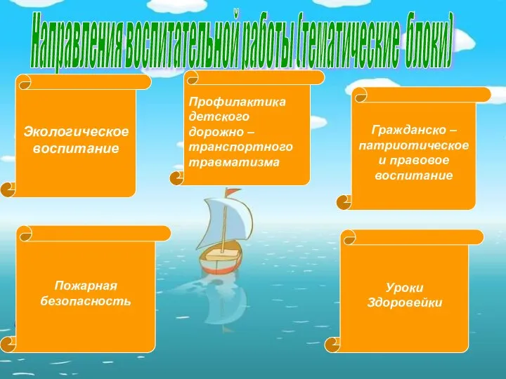 Направления воспитательной работы (тематические блоки) Экологическое воспитание Профилактика детского дорожно –