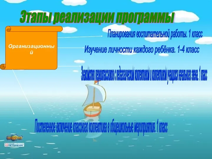 Организационный Этапы реализации программы Планирования воспитательной работы. 1 класс Изучение личности