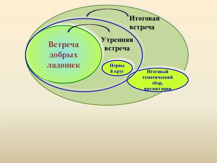 Встреча добрых ладошек Утренняя встреча Итоговая встреча Первый круг Итоговый тематический сбор, презентация