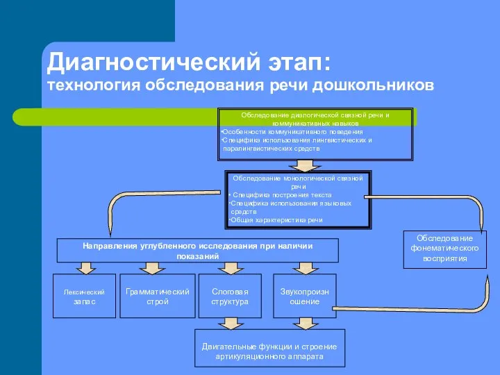 Диагностический этап: технология обследования речи дошкольников Обследование диалогической связной речи и