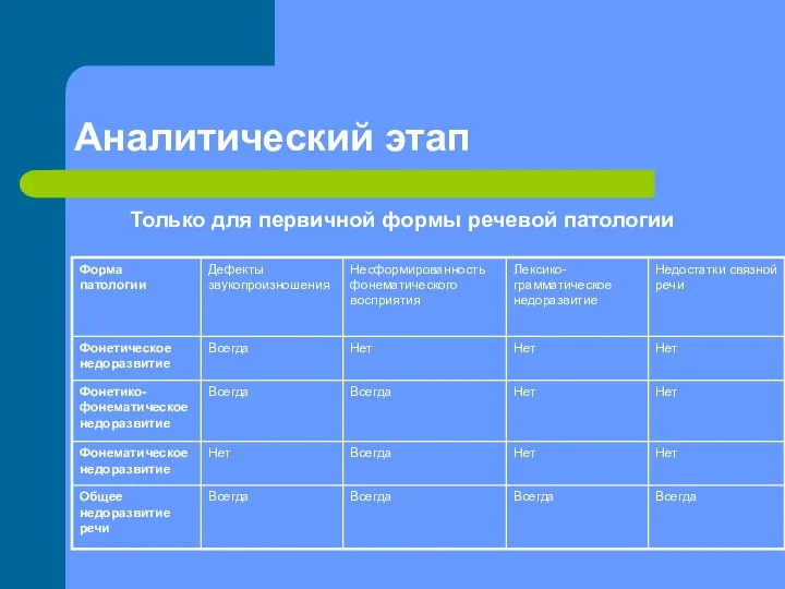 Аналитический этап Только для первичной формы речевой патологии