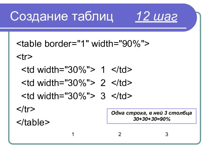 Создание таблиц 12 шаг 1 2 3 Одна строка, в ней 3 столбца 30+30+30=90%