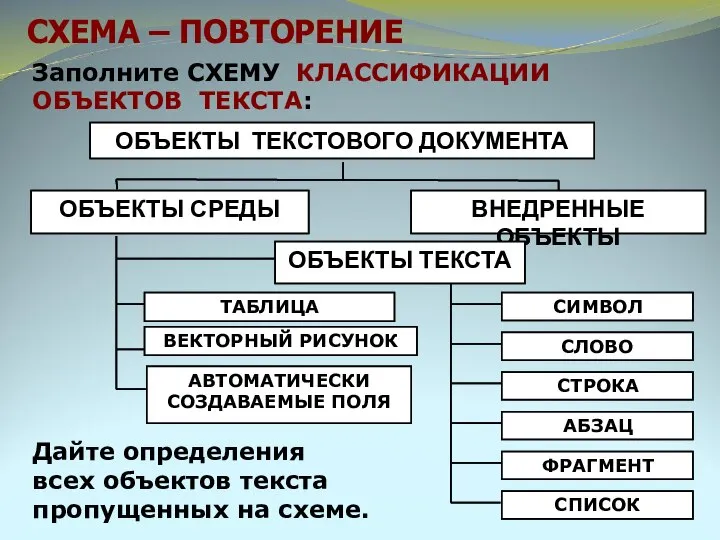 СХЕМА – ПОВТОРЕНИЕ Заполните СХЕМУ КЛАССИФИКАЦИИ ОБЪЕКТОВ ТЕКСТА: Дайте определения всех объектов текста пропущенных на схеме.