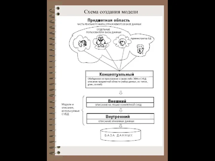 Схема создания модели