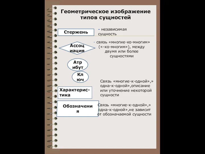 Геометрическое изображение типов сущностей Стержень Ассоциация Атрибут Ключ Характерис- тика Обозначения